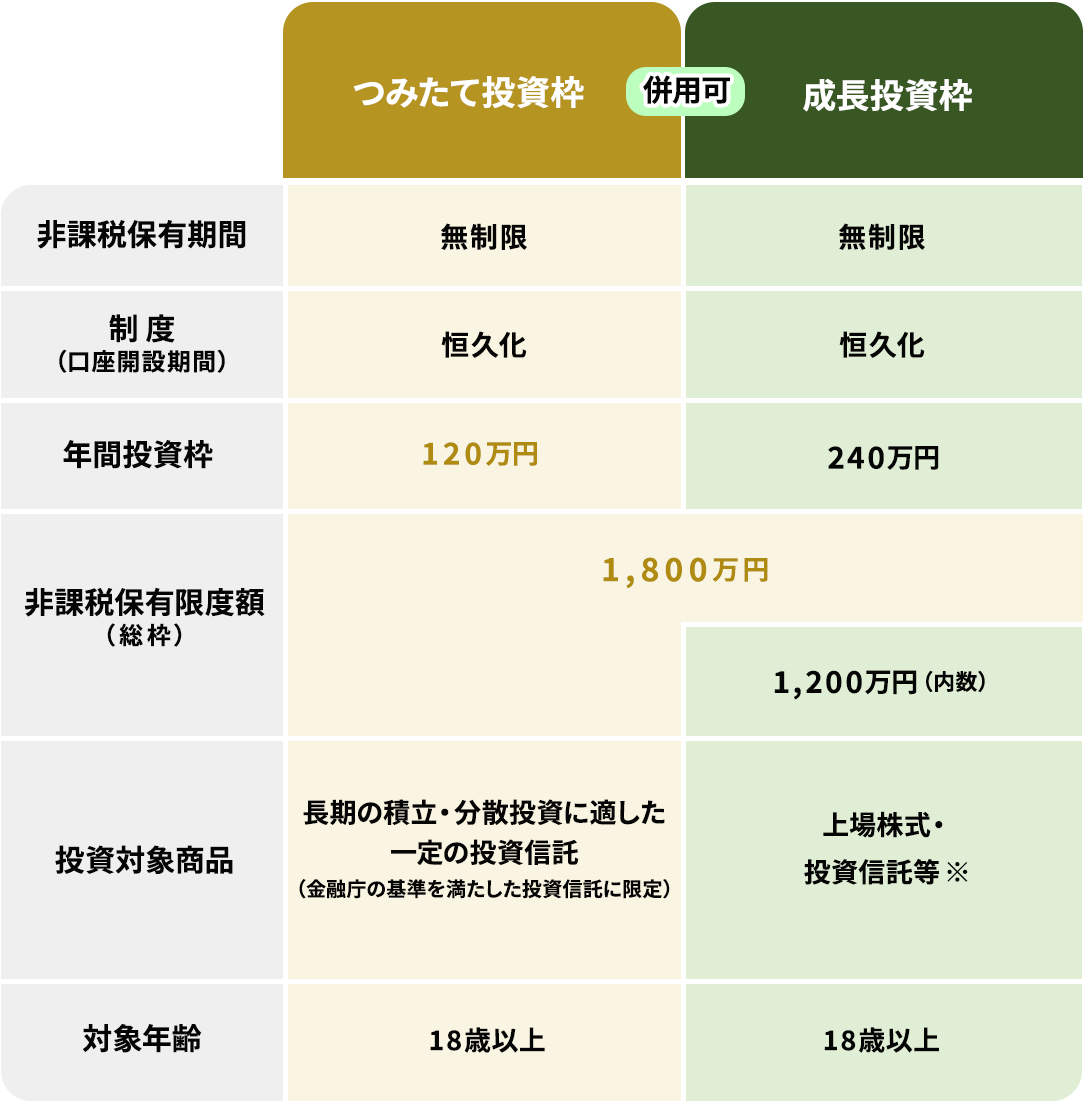 2024年からのNISA