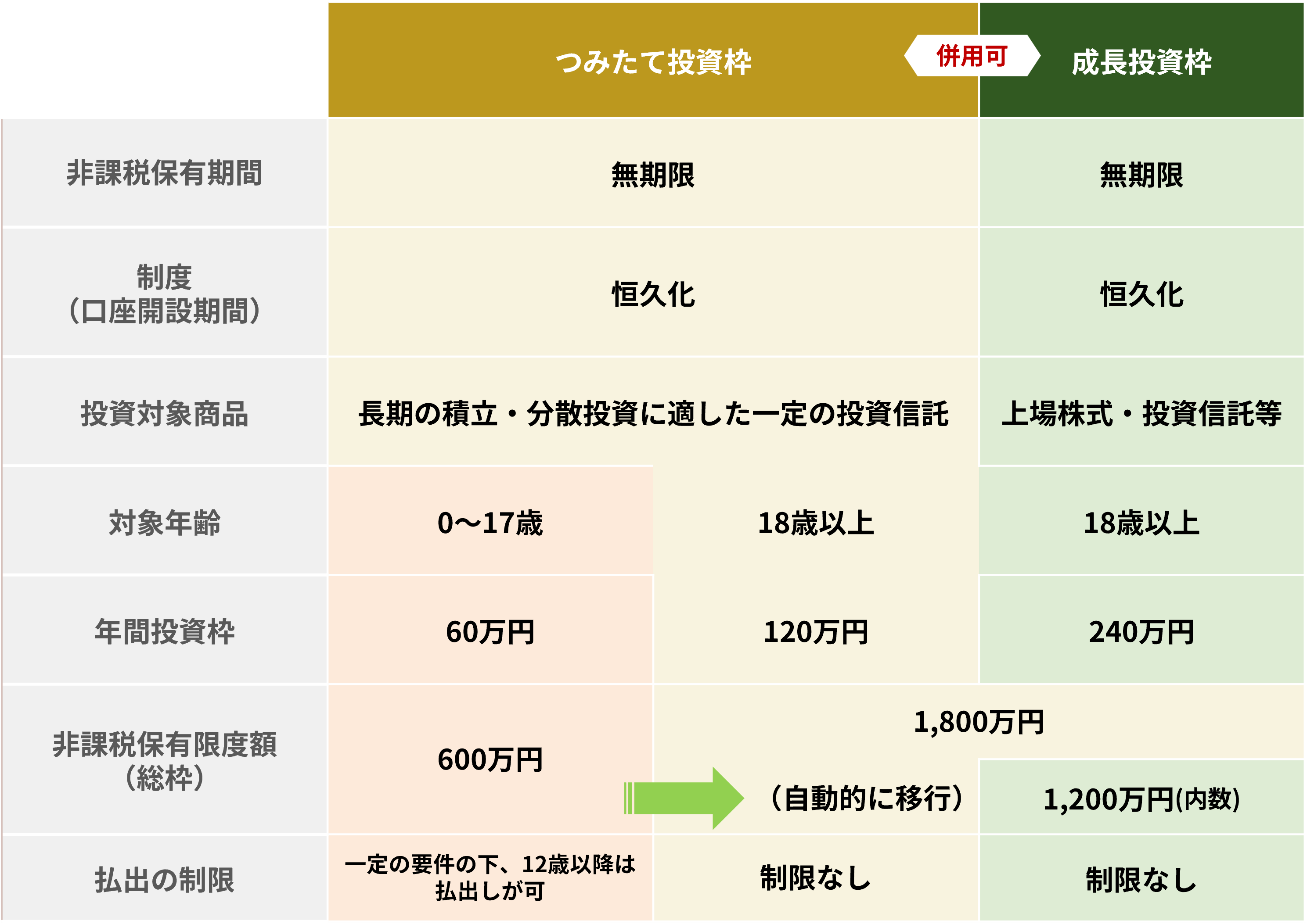 2024年からのNISA