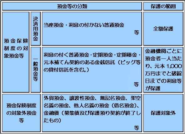 預金保険の対象となる預金等の範囲について