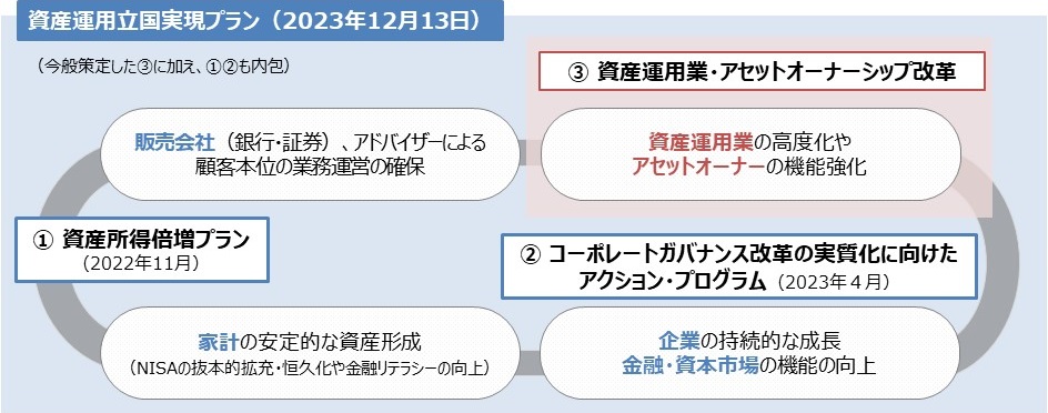 資産運用立国実現プラン（2023年12月13日）