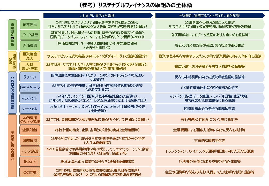 サステナブルファイナンスの取組みの工程表