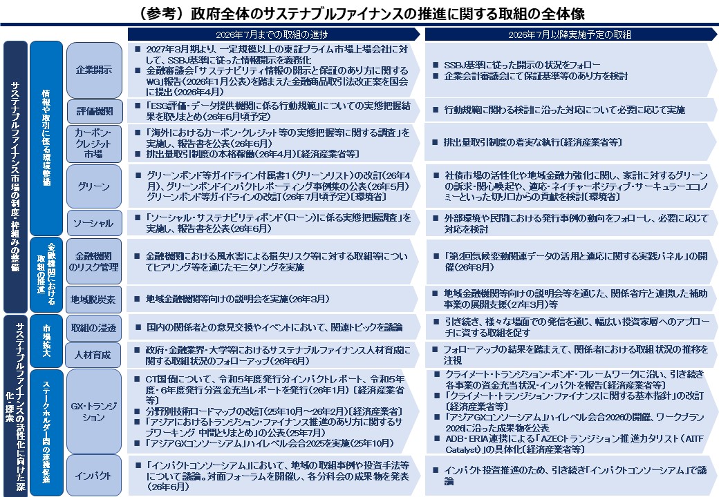 サステナブルファイナンスの取組みの工程表