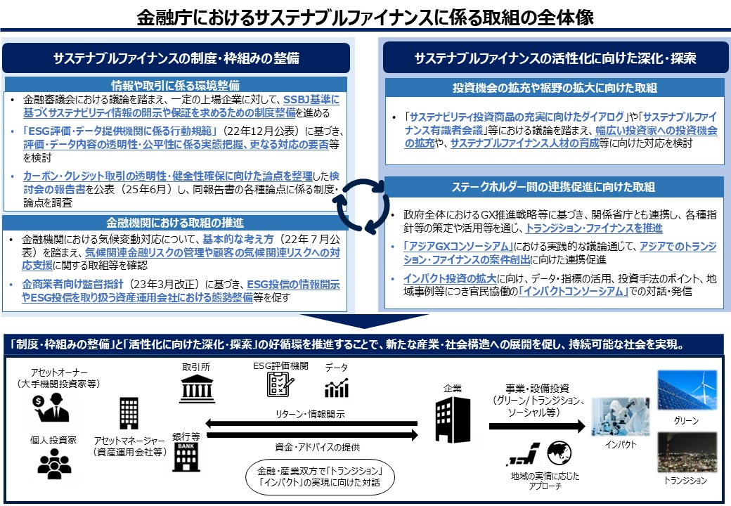 サステナブルファイナンスの取組みの全体像