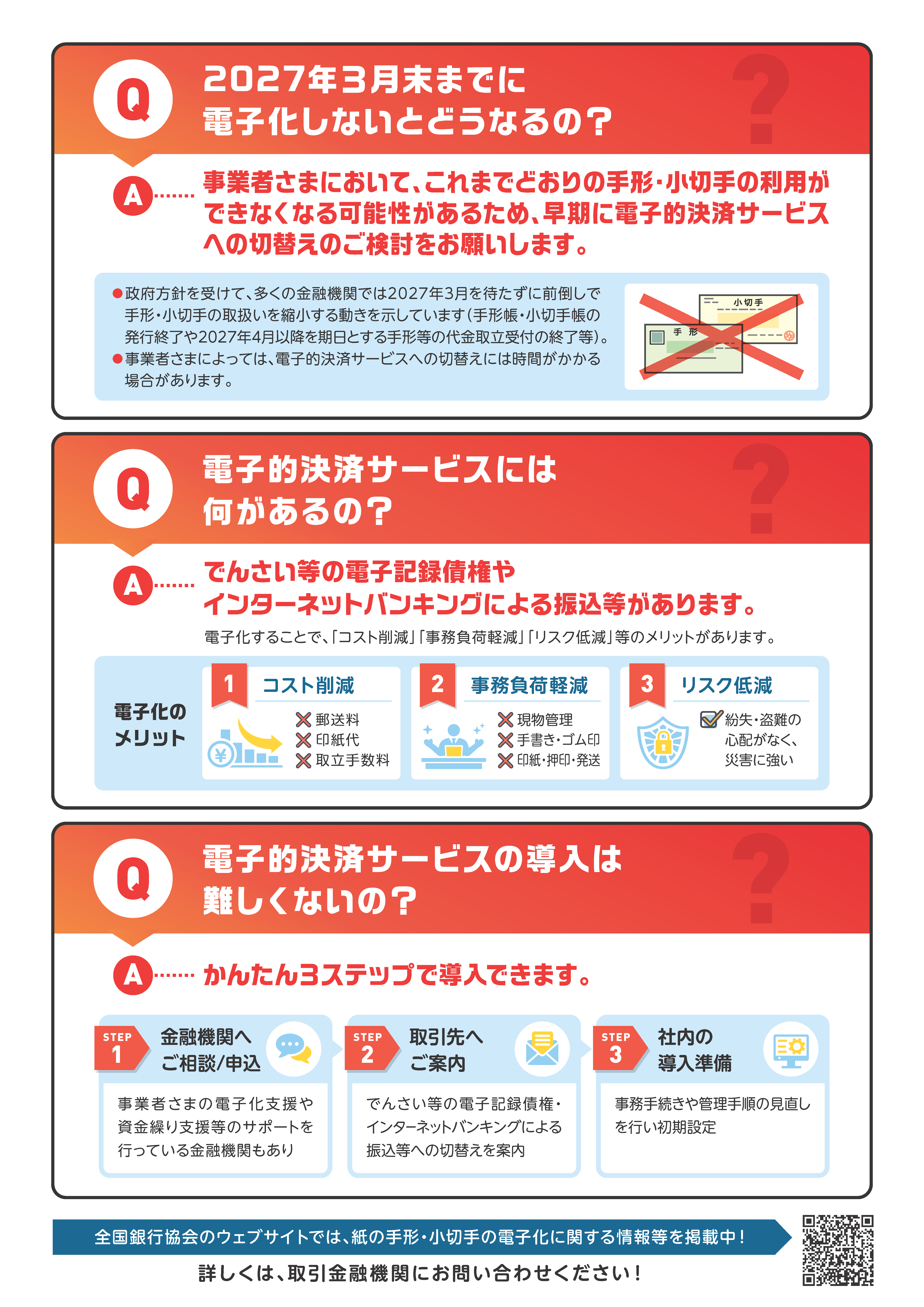 Q.2027年３月末までに電子化しないとどうなるの？A.事業者さまにおいて、これまでどおりの手形・小切手の利用ができなくなる可能性があるため、早期に電子的決済サービスへの切替えのご検討をお願いします。 Q.電子的決済サービスには何があるの？A.でんさい等の電子記録債権やインターネットバンキングによる振込等があります。 Q.電子的決済サービスの導入は難しくないの？A.かんたん３ステップで導入できます。（①金融機関へご相談/申込②取引先へご案内③社内の導入準備） 全国銀行協会のウェブサイトでは、紙の手形・小切手の電子化に関する情報等を掲載中！詳しくは、取引金融機関にお問い合わせください！