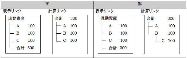 計算リンクの親子関係が計算構造を適切に表していない例