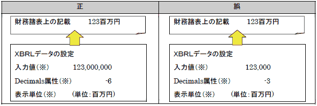 図（百万円単位で開示する場合の正誤表）