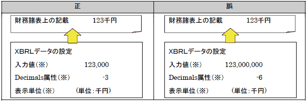 図（千円単位で開示する場合の正誤表）