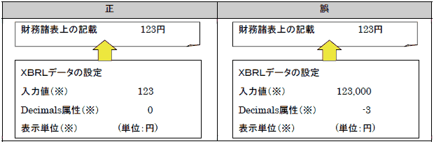 図（円単位で開示する場合の正誤表）