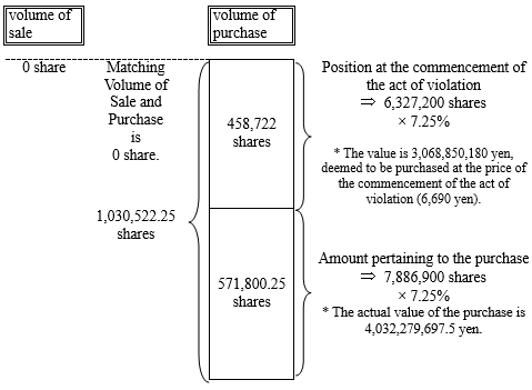 Value of the Administrative Monetary Penalty pertaining to the purchase of the securities on Areion’s own account