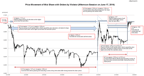 Price Movement of Mixi Share with Orders by Violator (Afternoon Session on June 17, 2014)