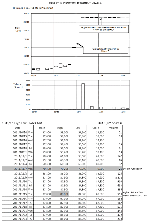 Stock Price Movement of GameOn Co., Ltd.