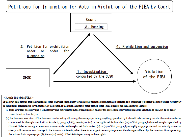Petitions for Injunction for Acts in Violation of the FIEA by Court