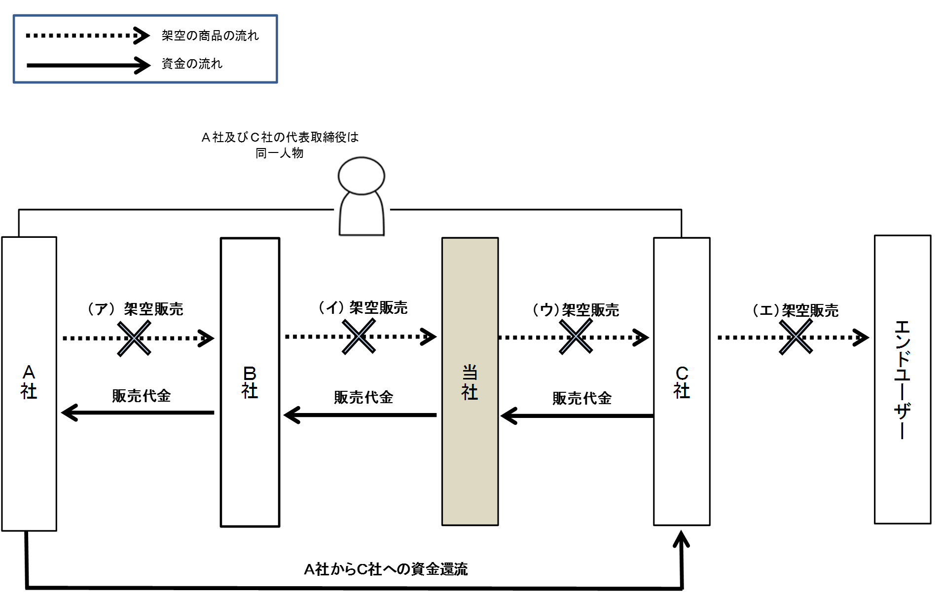 取引図