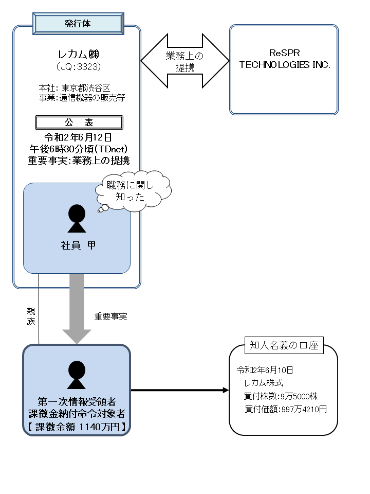 違反行為事実の概要について