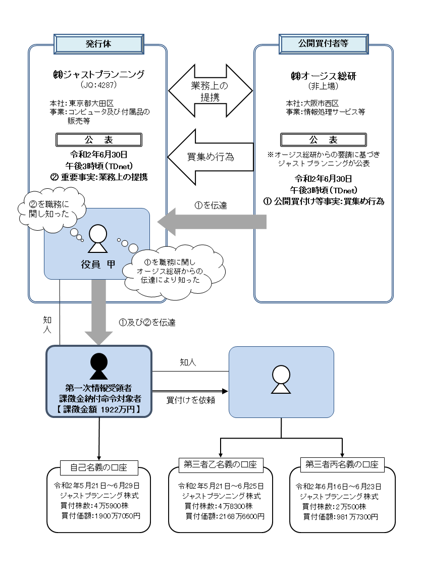 違反行為事実の概要について