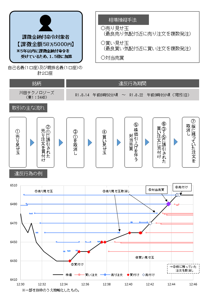 違反行為事実の概要について