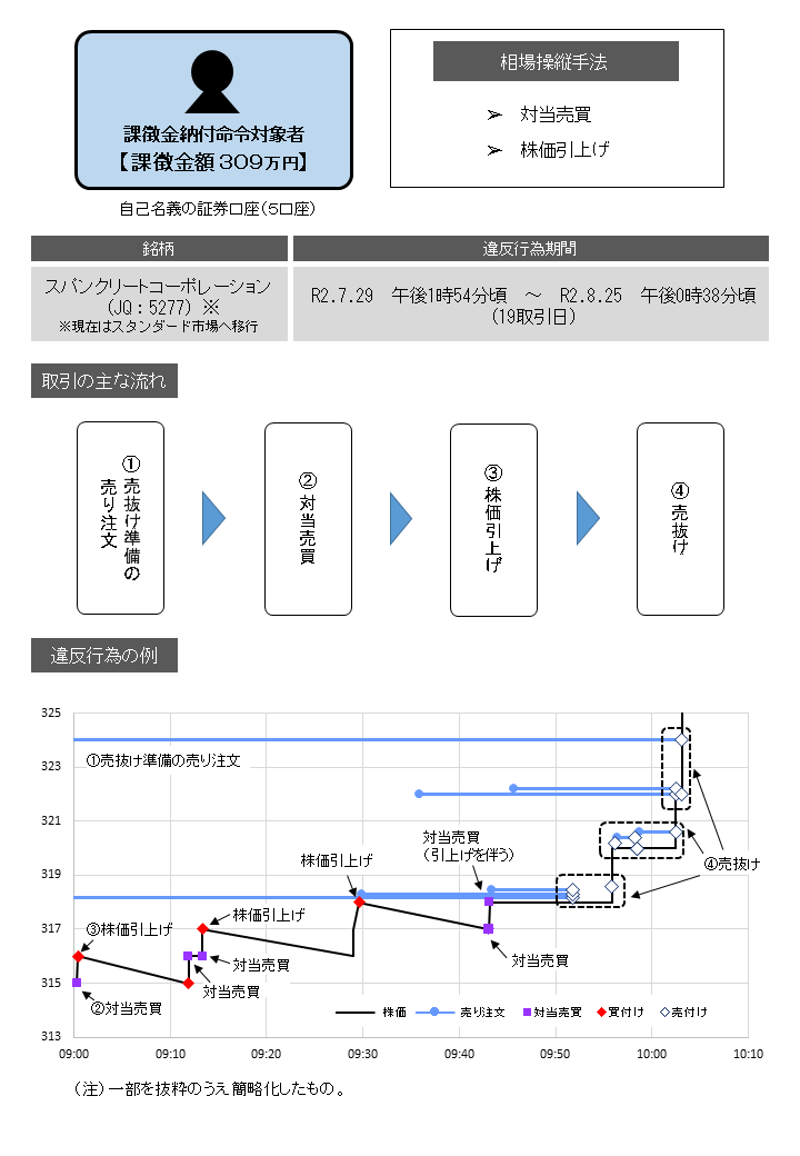 違反行為事実の概要について