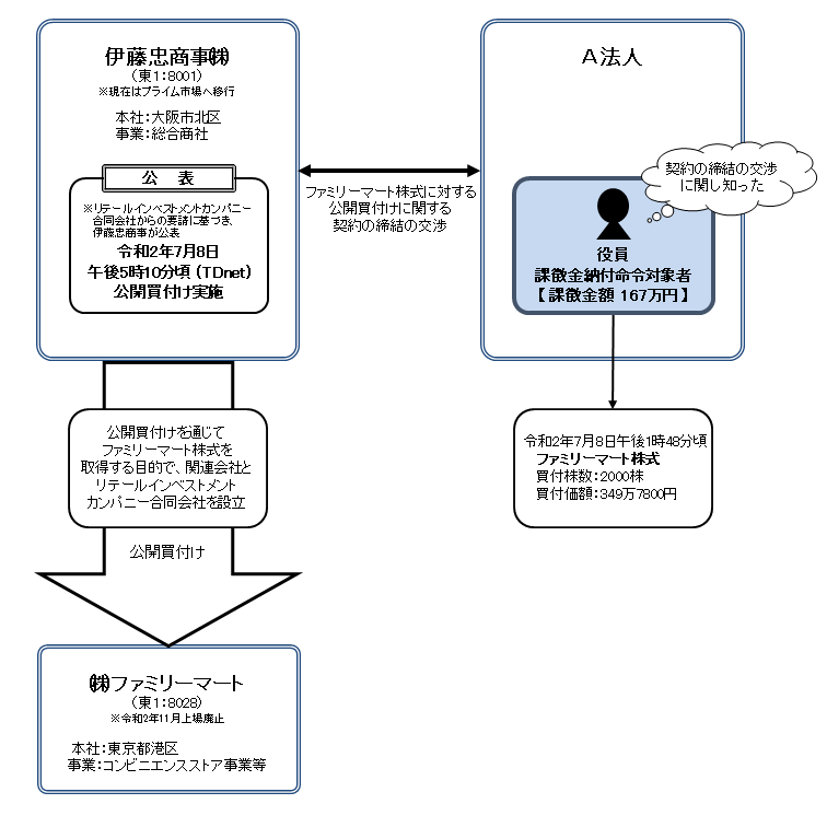 違反行為事実の概要について