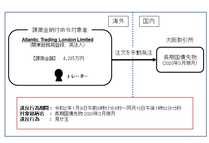 違反行為事実の概要について