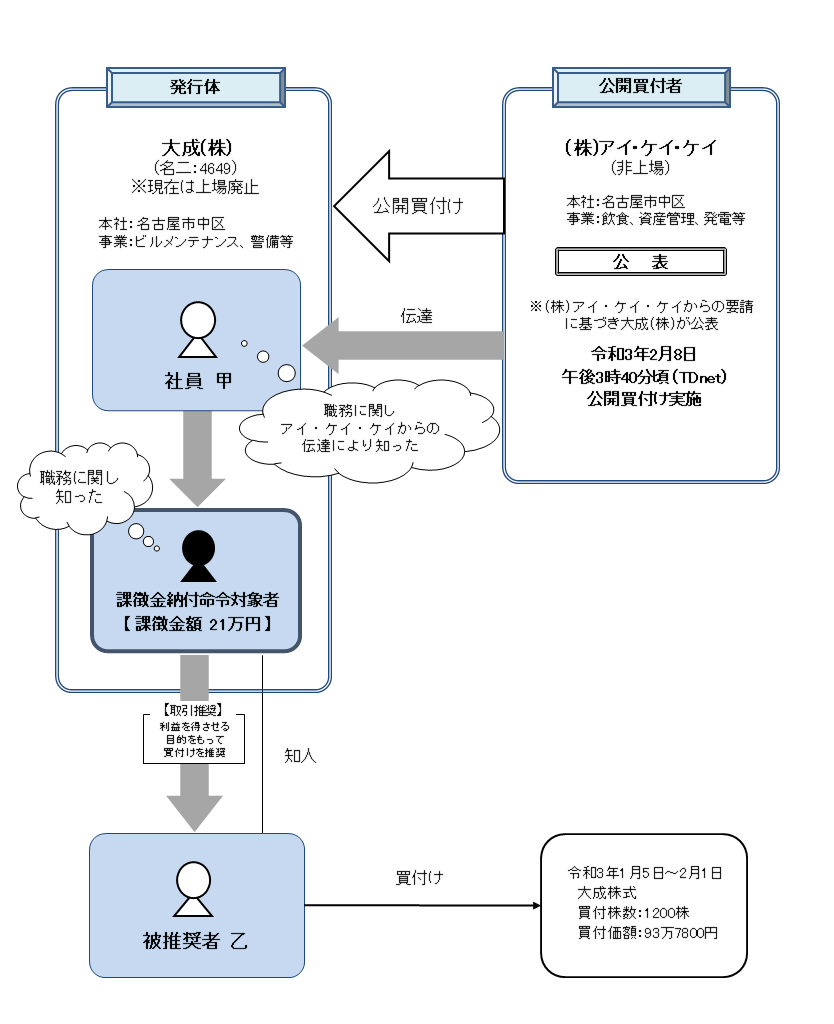 違反行為事実の概要について