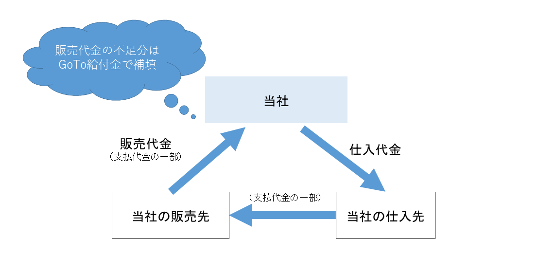 資金循環のイメージ