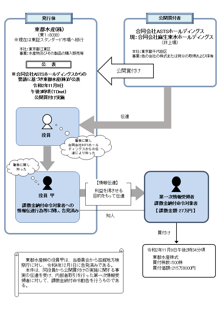 違反行為事実の概要について