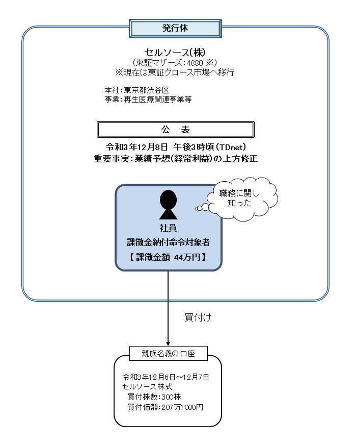 違反行為事実の概要について