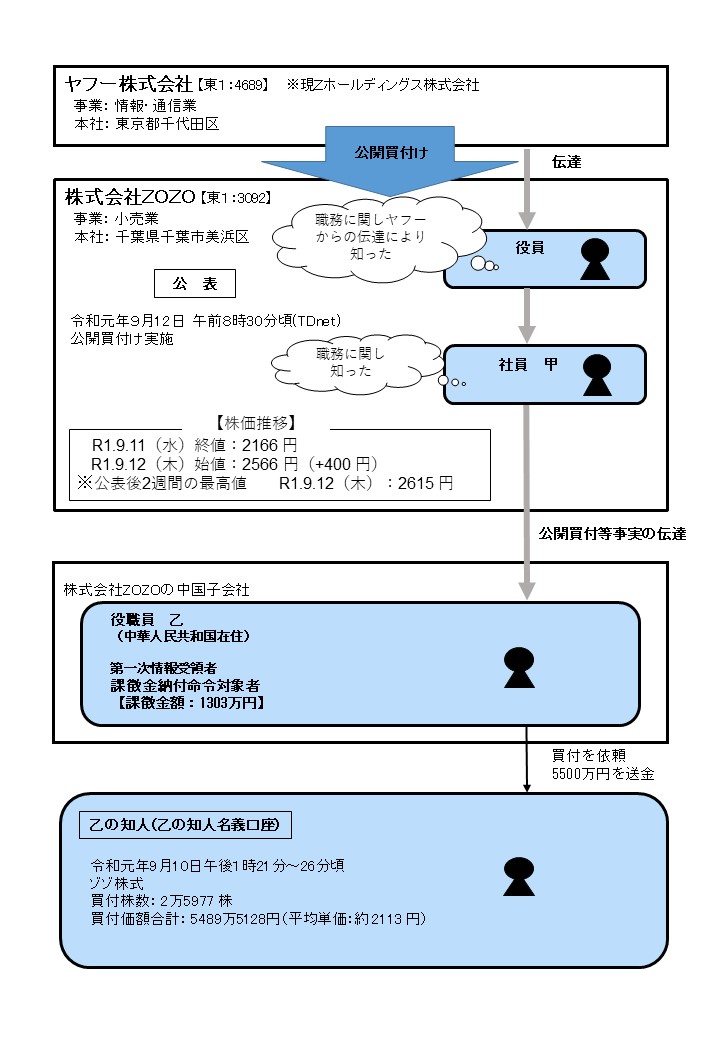 違反行為事実の概要について