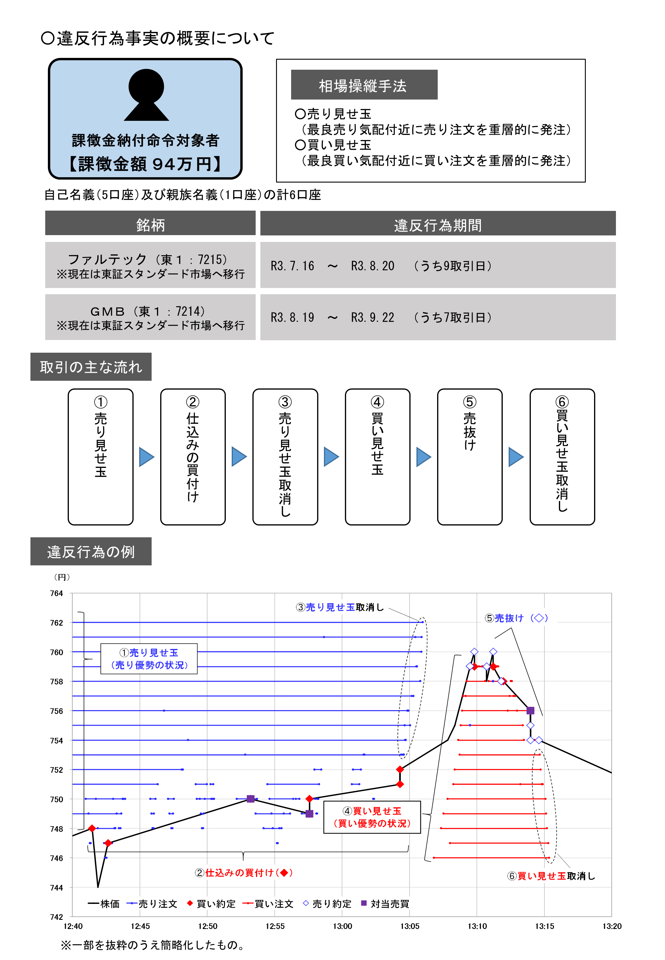 違反行為事実の概要について