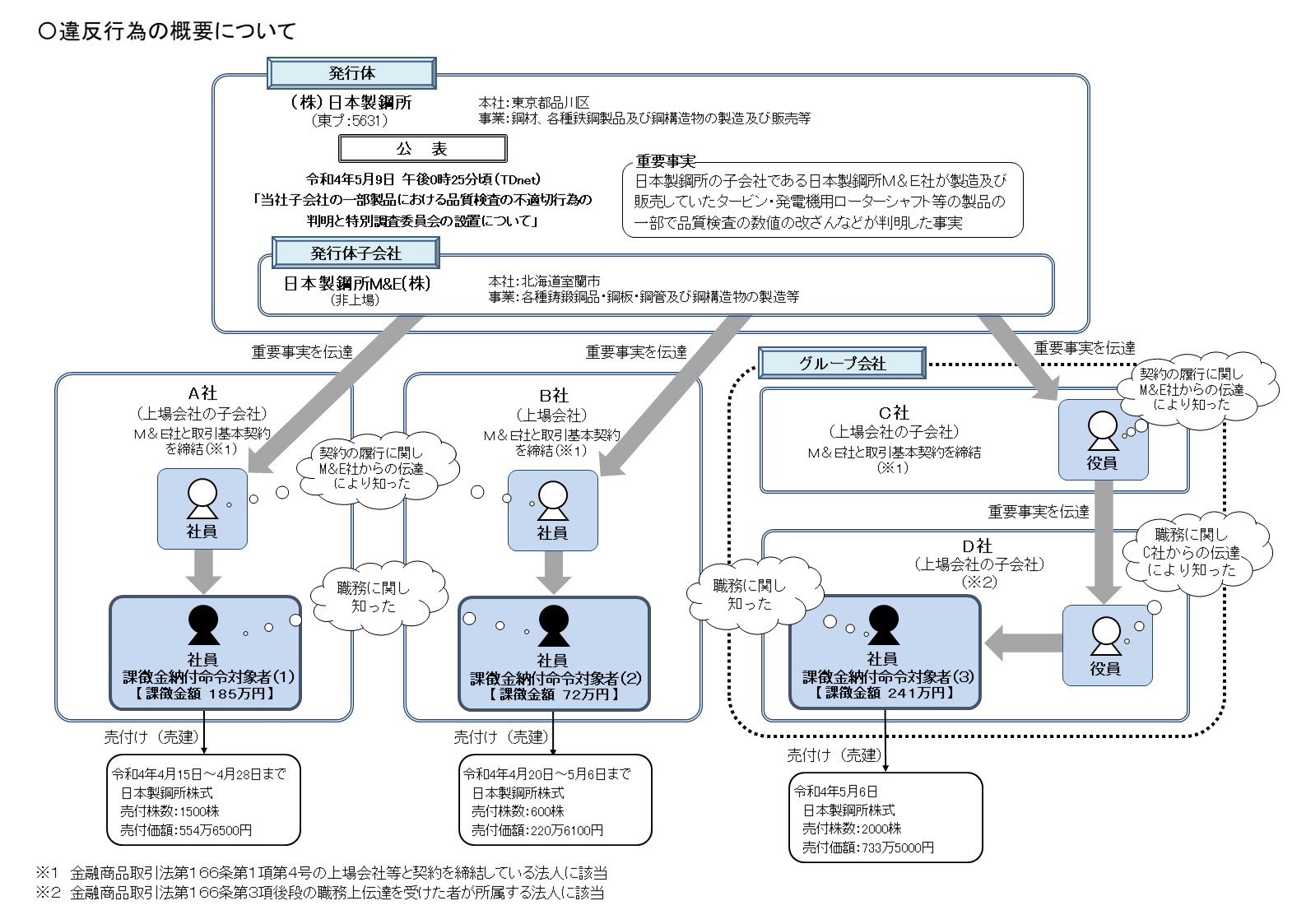 違反行為の概要について