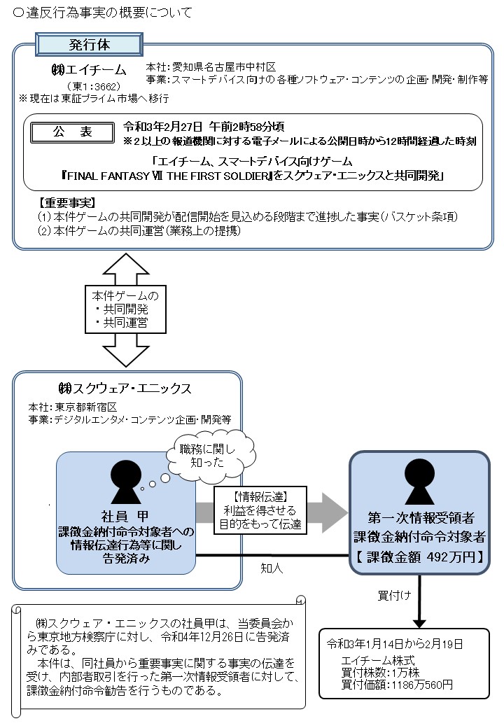 違反行為事実の概要について