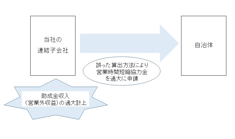 不正行為の概要図