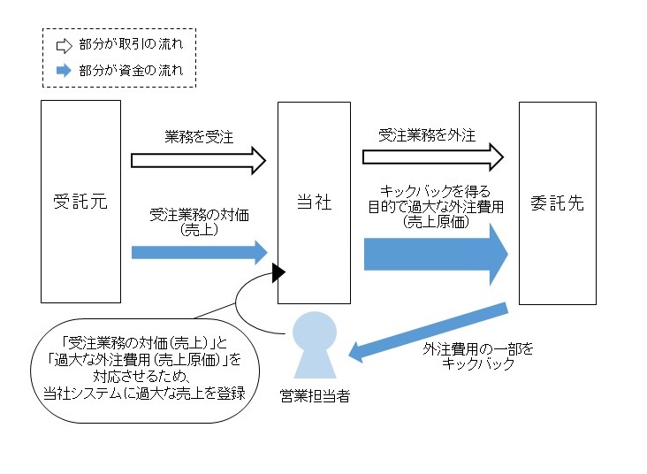 不正行為の概要図