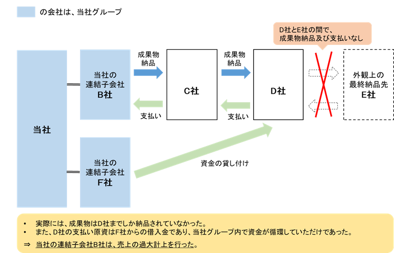 不正行為の概要図