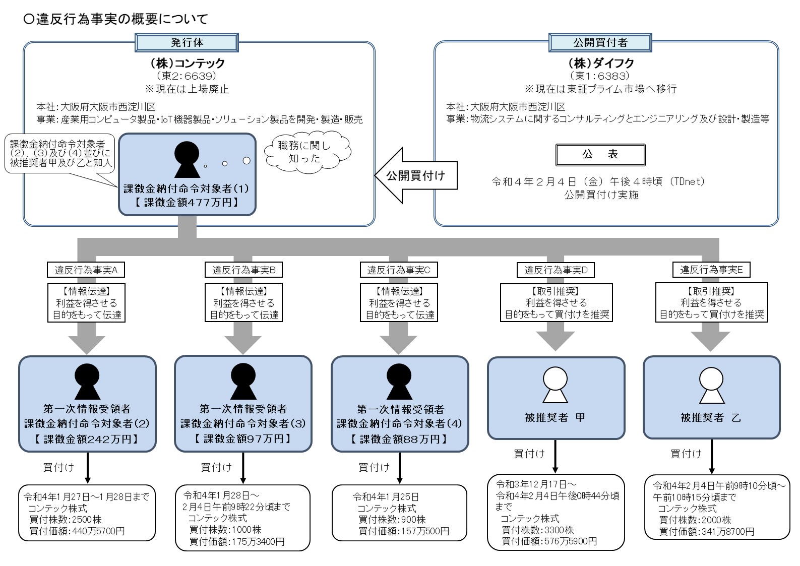 違反行為事実の概要について