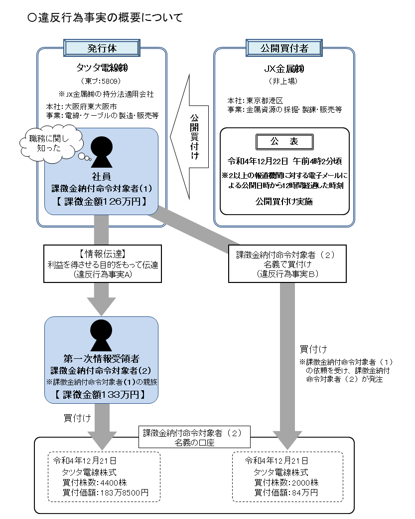 違反行為事実の概要について