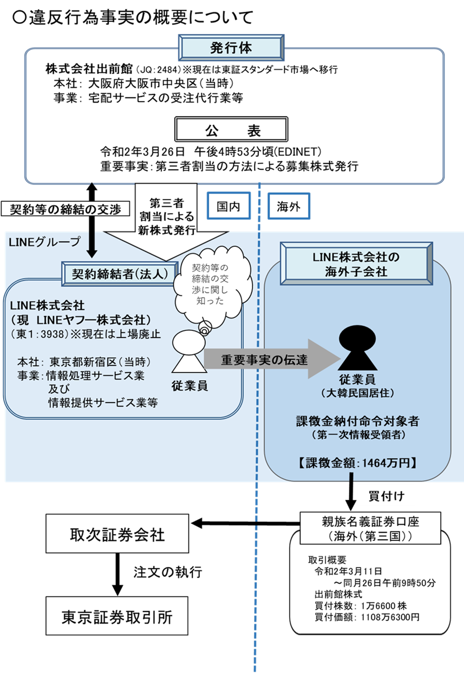 違反行為事実の概要について