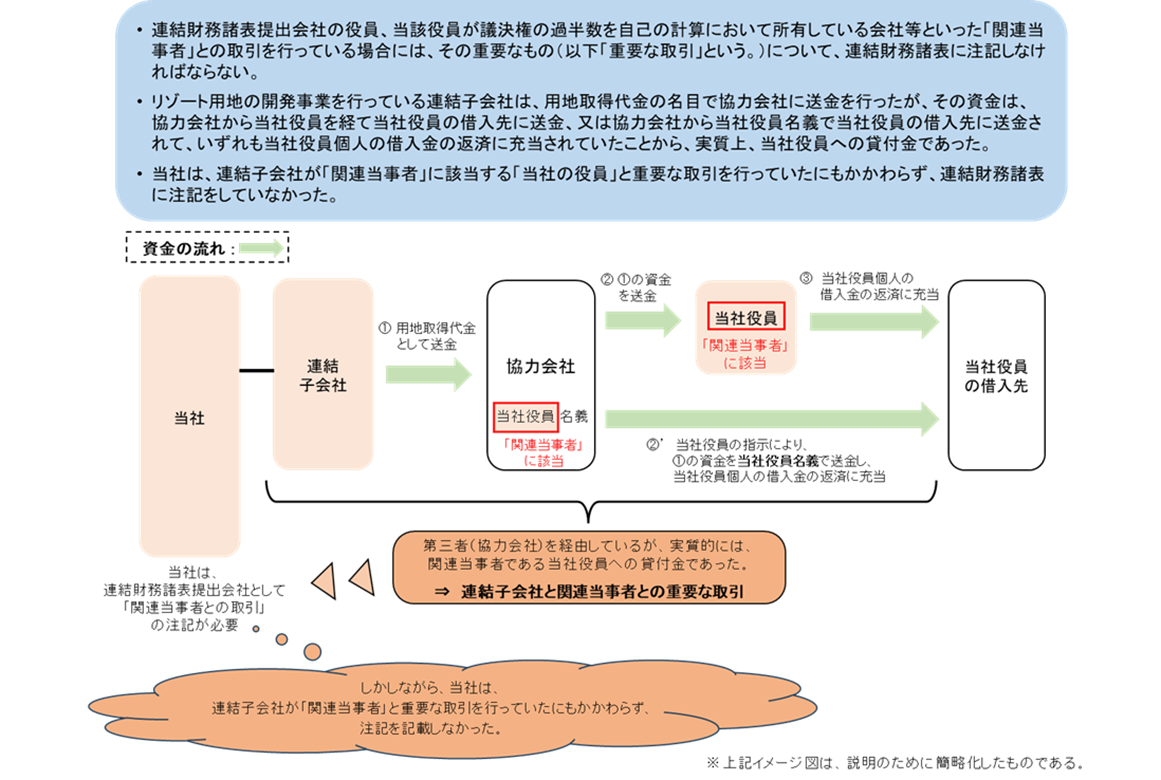 「関連当事者との取引」の注記の不記載