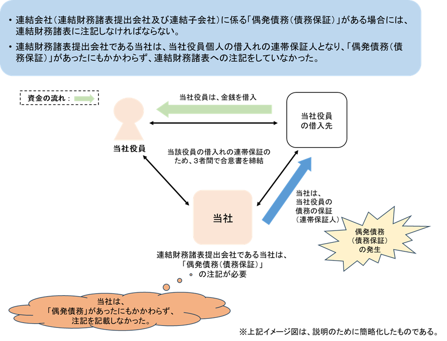 「偶発債務(債務保証)」の注記の不記載