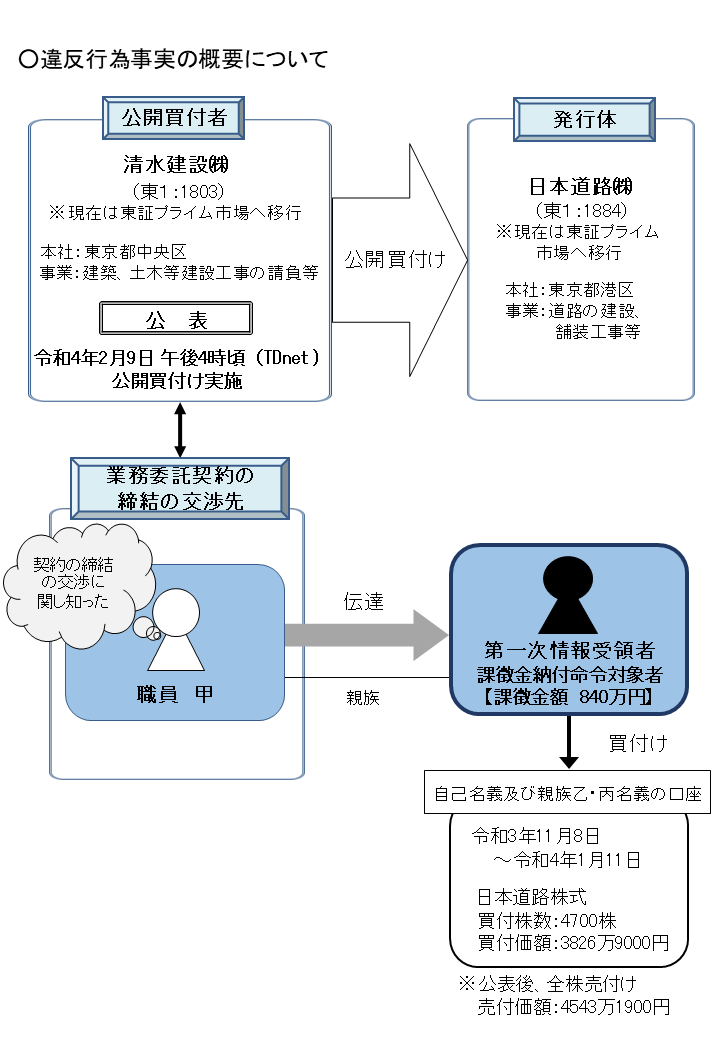 違反行為事実の概要について
