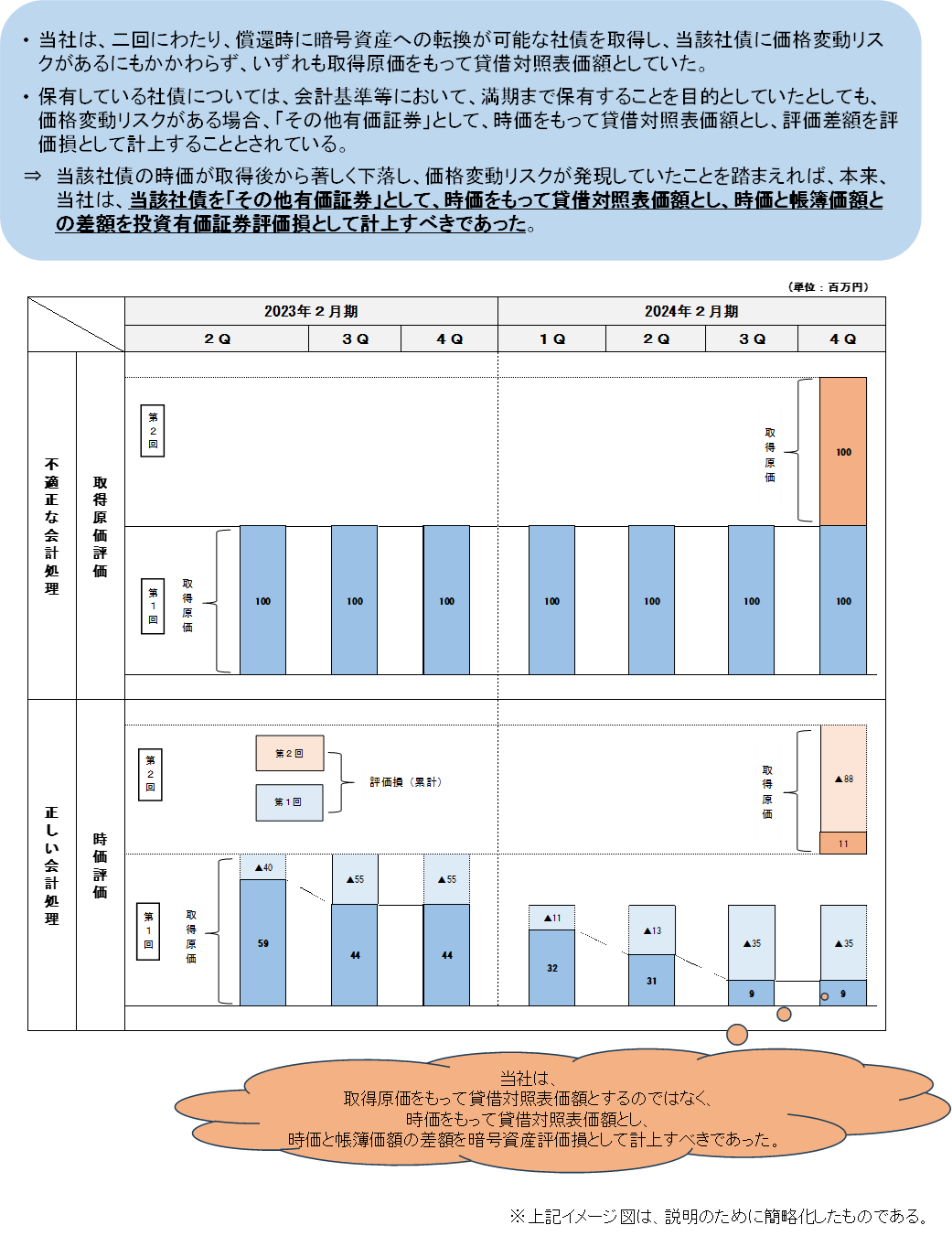投資有価証券評価損の不計上