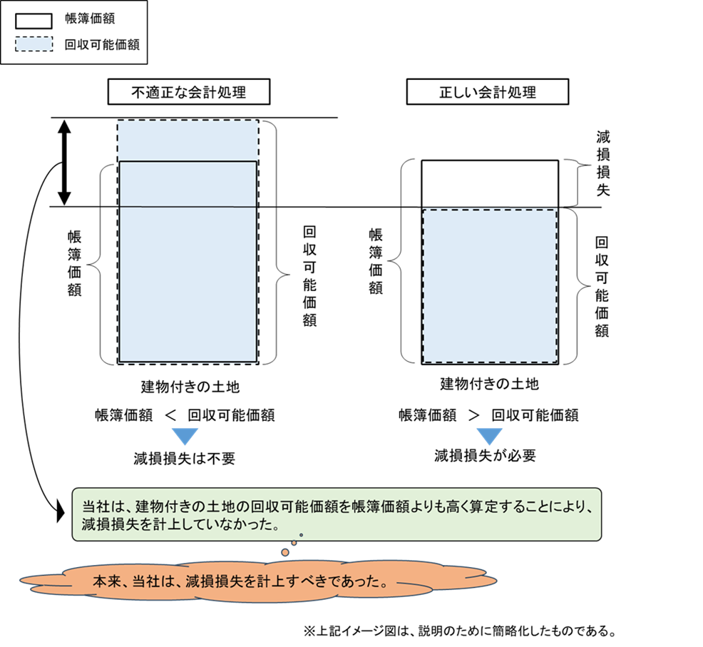 減損損失の不計上(2)