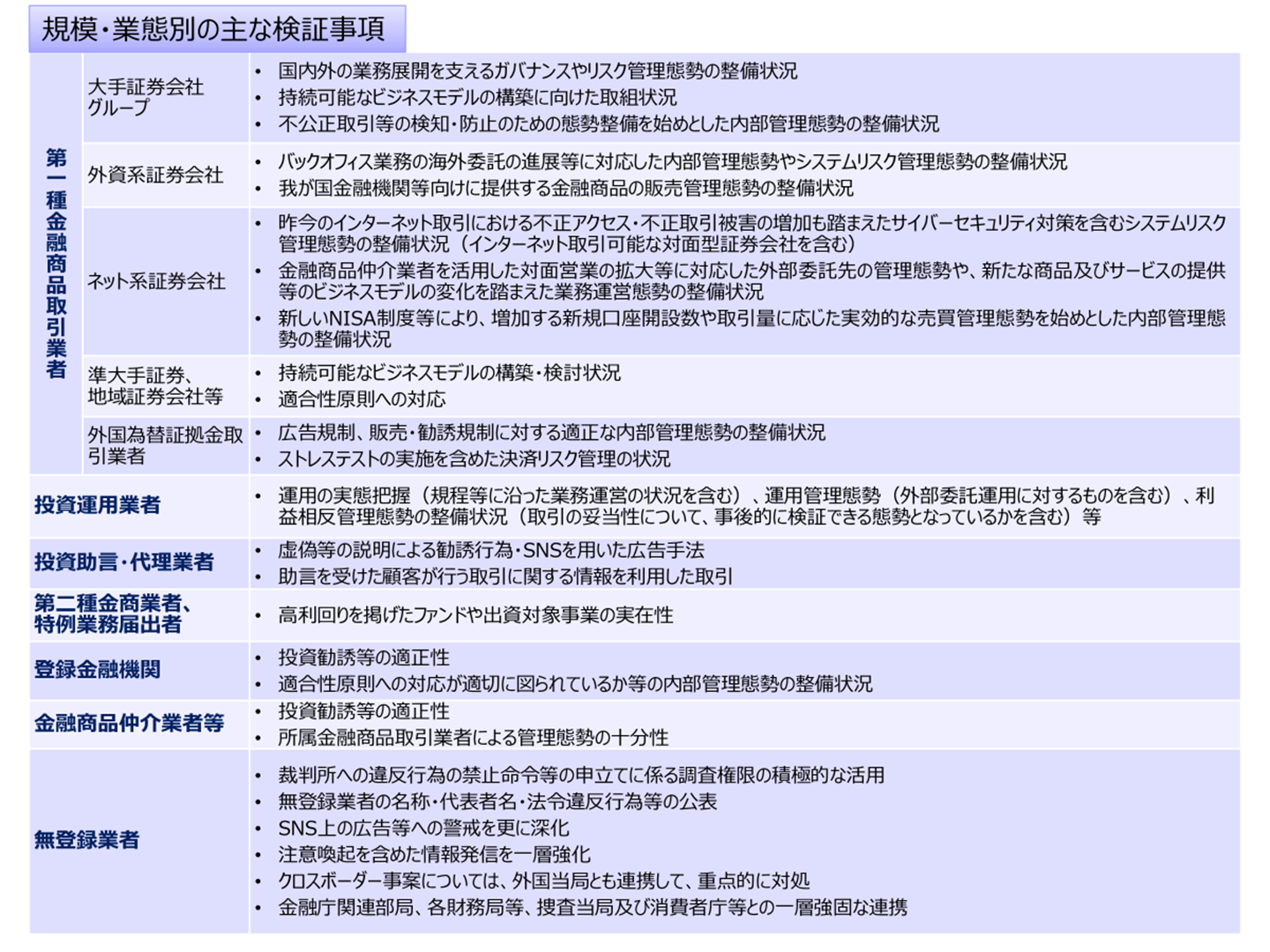 規模・業態別の主な検証事項