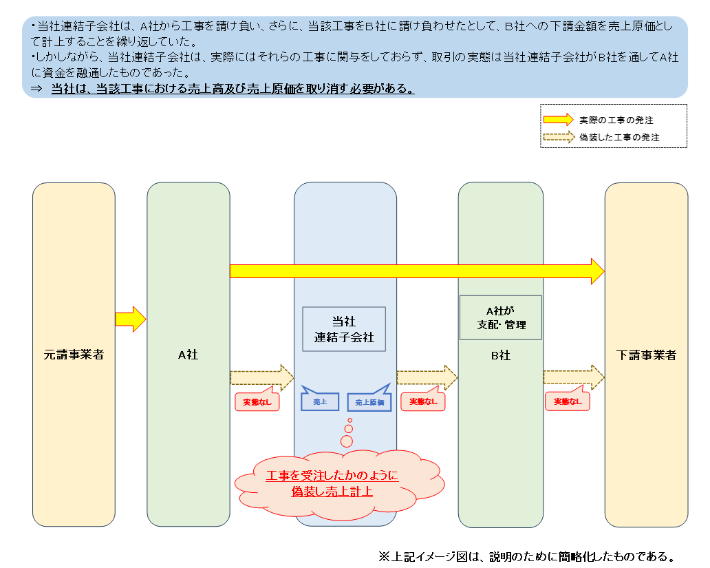 売り上げの過大計上