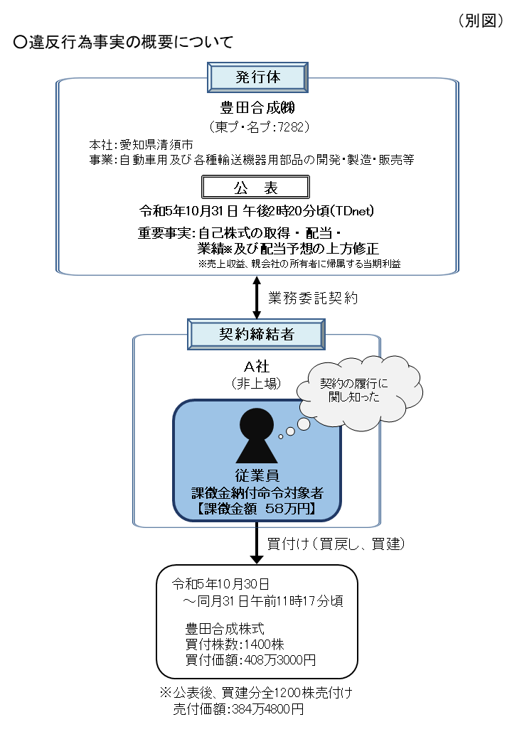 違反行為事実の概要について