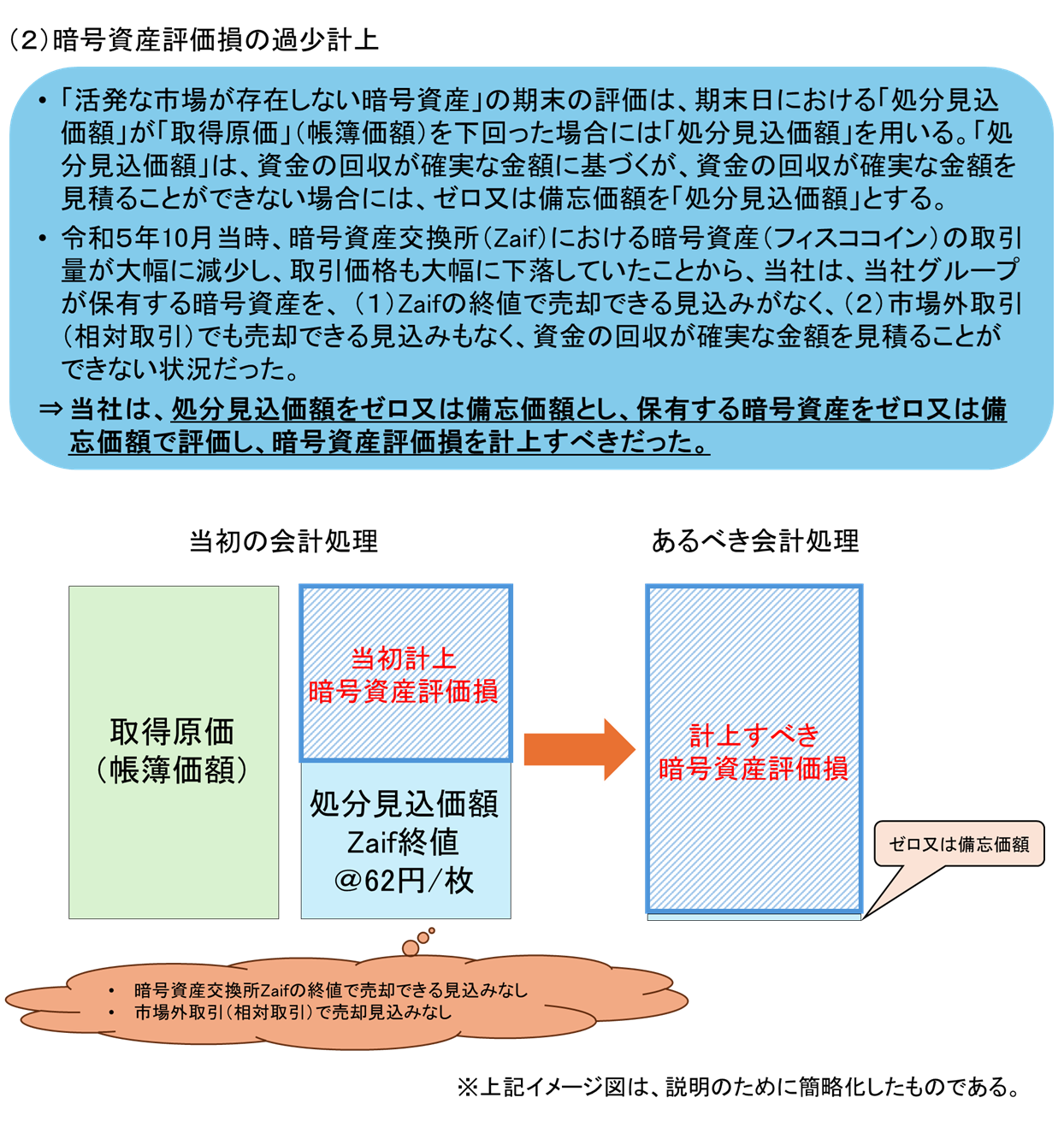 主な不適正な会計処理の概要 (2)暗号資産評価損の過少計上