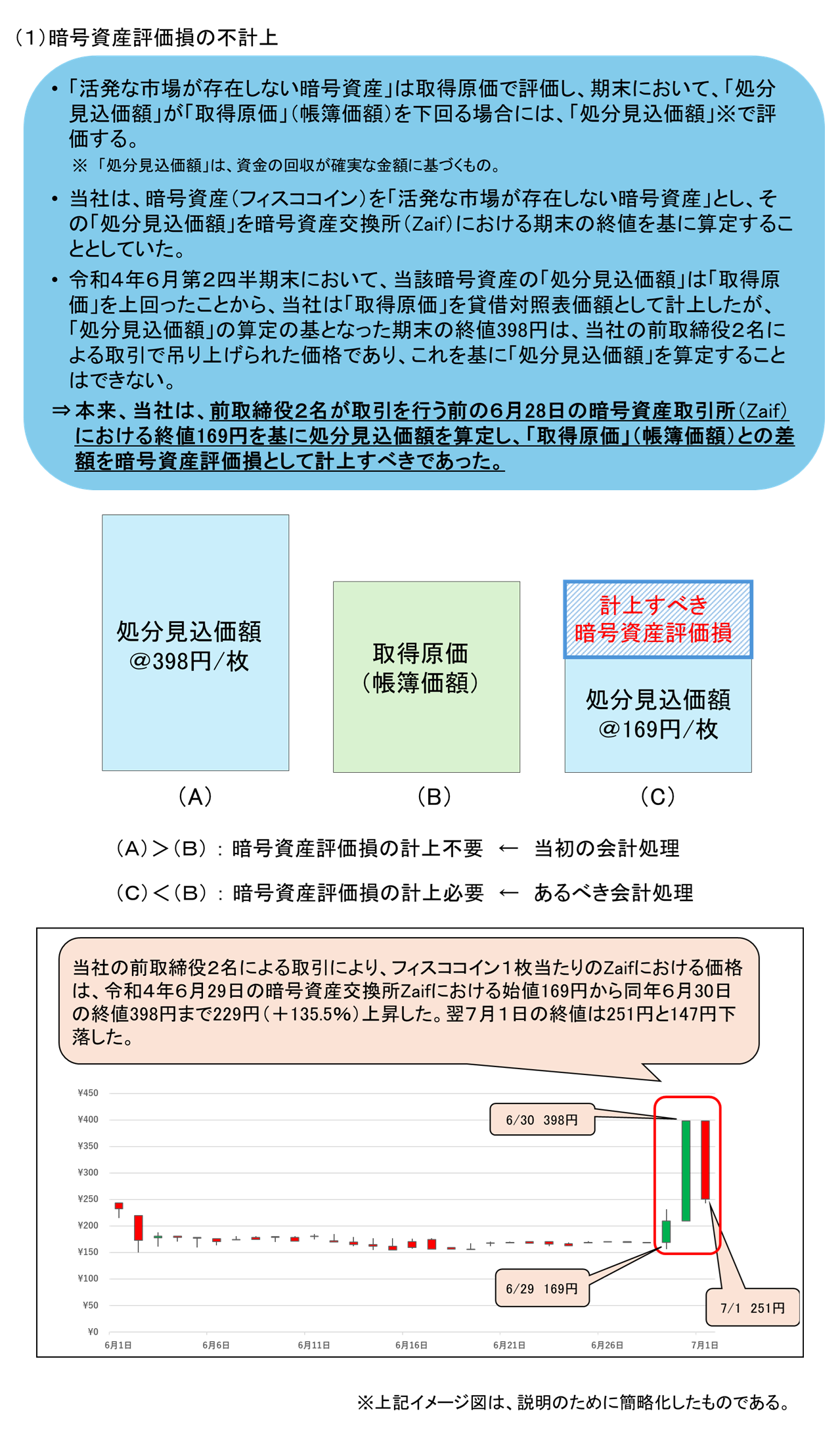 主な不適正な会計処理の概要 (1)暗号資産評価損の不計上