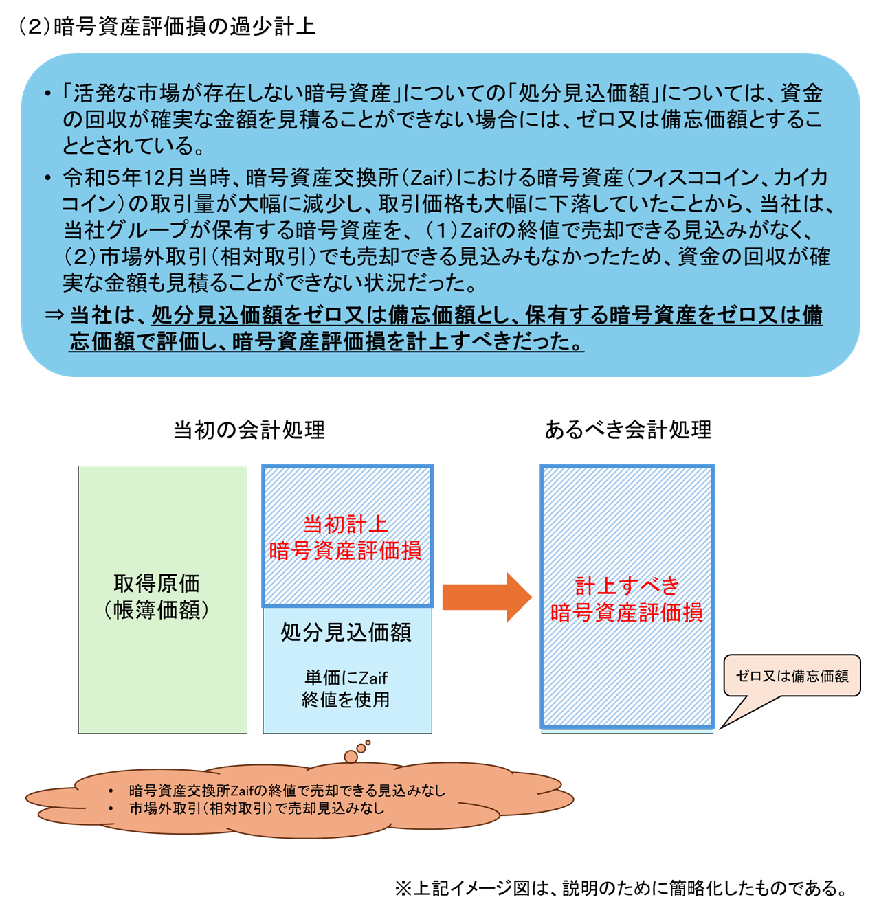 主な不適正な会計処理の概要 (2)暗号資産評価損の過少計上