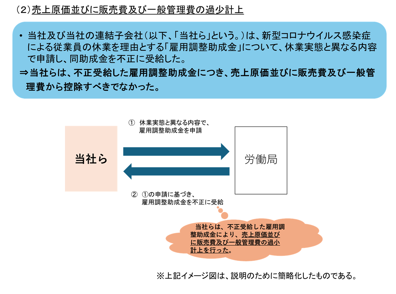 売上原価並びに販売費及び一般管理費の過少計上に関する概要図
