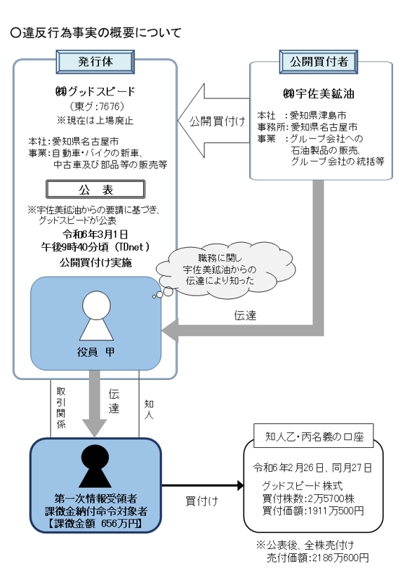 違反行為事実の概要について